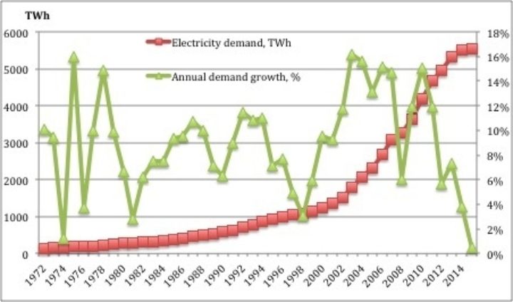 Annual change in power demand