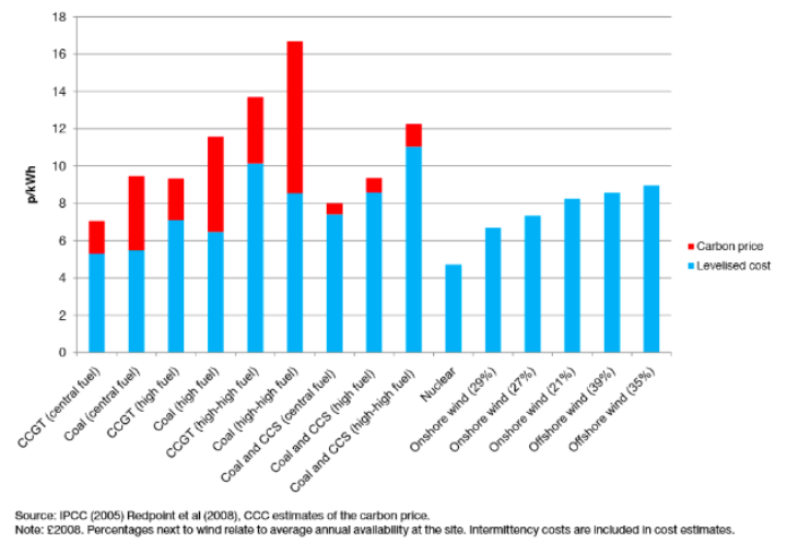 CCC estimate in 2008: Levelised costs of different electricity sources in 2020