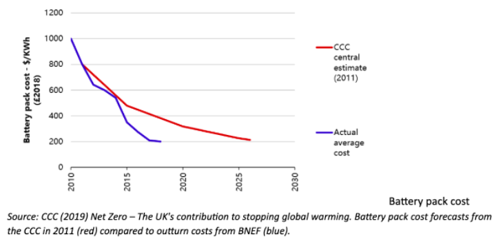 Battery packs for electric vehicles
