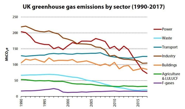 Greenhouse gas emissions in the UK graph