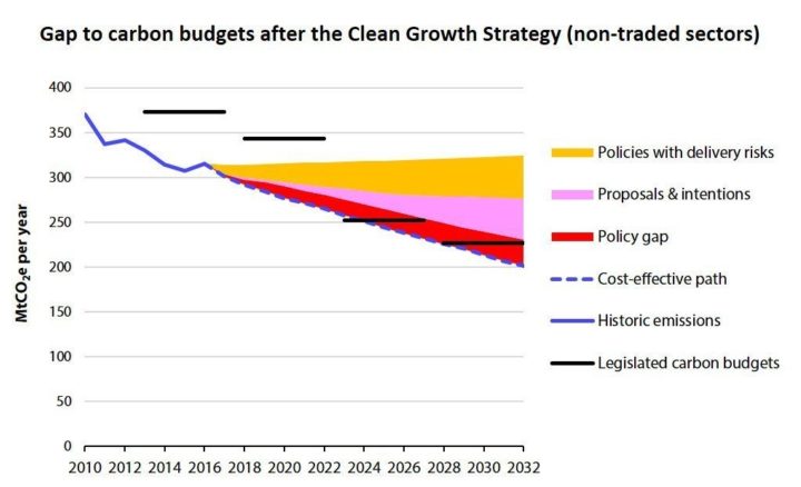 Gaps in carbon budgets remain after the publication of the Clean Growth Strategy graph