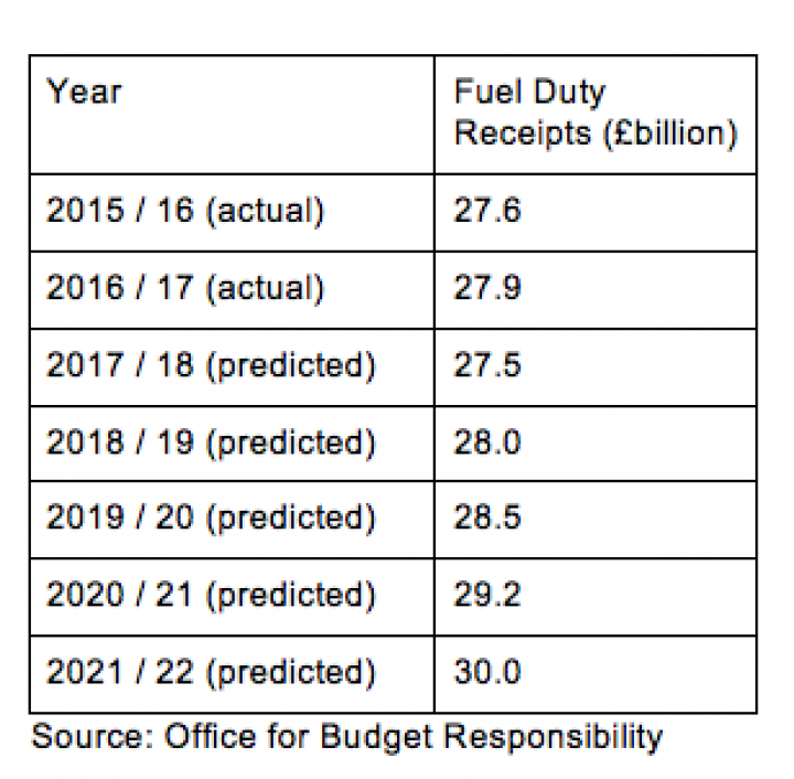 Car tax table