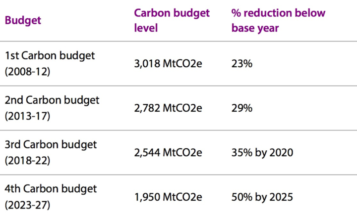 Carbon budgets provide the cost-effective route to long-term decarbonisation