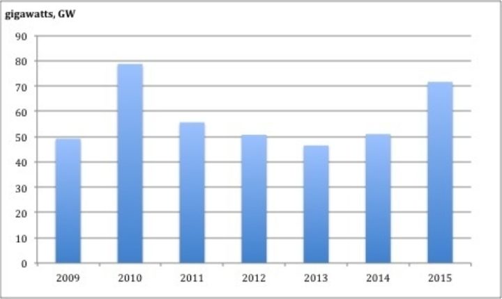 Change in annual thermal capacity