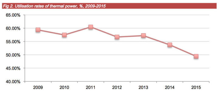Utilisation of Chinese coal-fired power stations has become uneconomically low. Image: ECIU, CC Licence