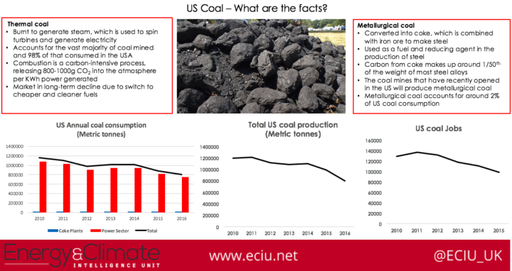 US coal use is seeing downwards trends. Data from EIA, US Dept of Mine Safety