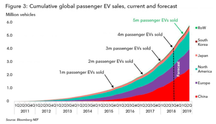 Cumulative global EV sales