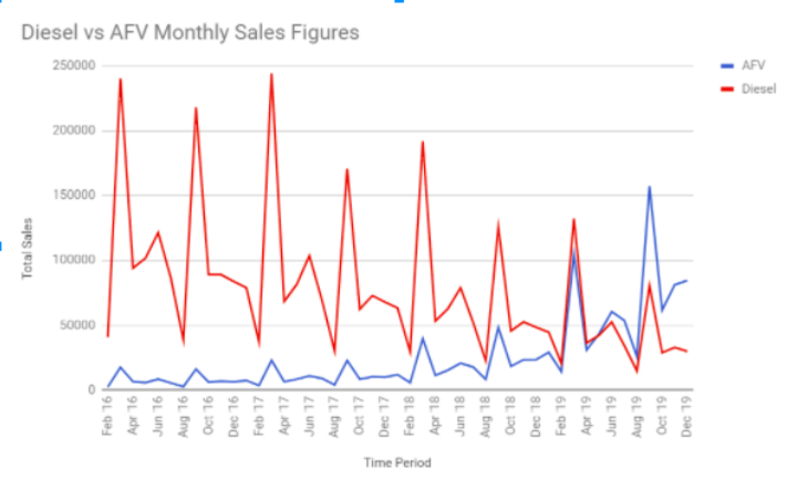 When will AFV sales overtake diesels?