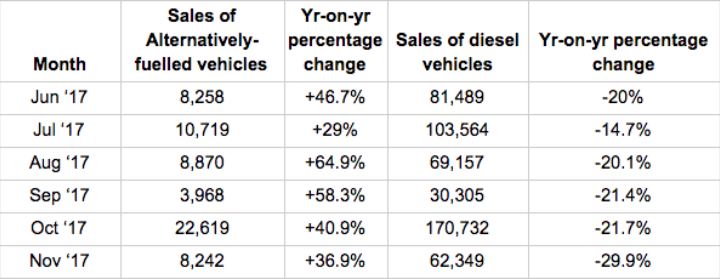 Society of Motor Manufacturers & Traders (SMMT) figures show diesel sales falling