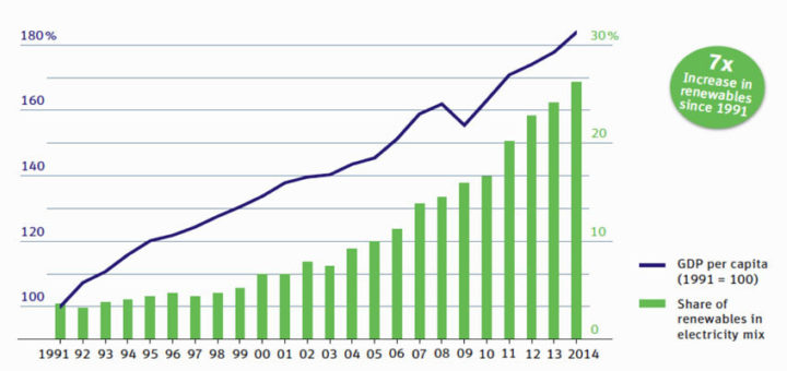Professor Mitchell noted that the German economy has prospered in line with the increasing share of renewables. Image: energy transition.de
