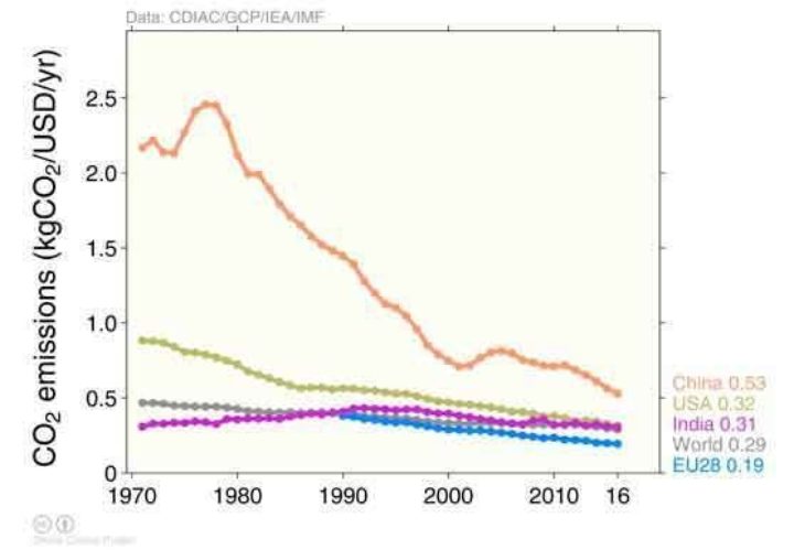 Figures from the Global Carbon Project show that emissions per unit economic output (emissions intensities) generally decline over time. Image: creative commons licence