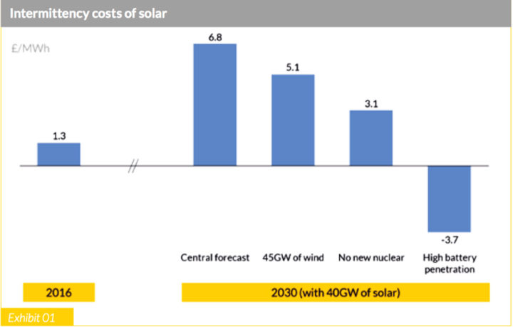Hey presto: Add storage, and the 'hidden costs' become benefits. (Source: Aurora Energy Research report for STA)