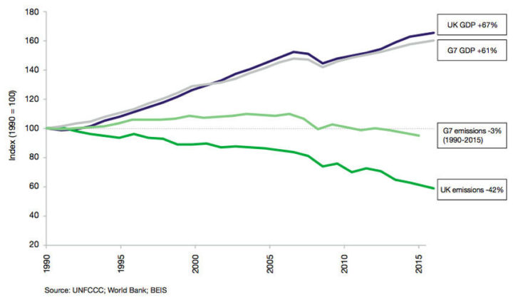 All G7 countries have grown while cutting emissions - but the UK leads the way