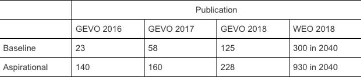 Table shows Global EV Outlook 2016-18, and World Energy Outlook 2018