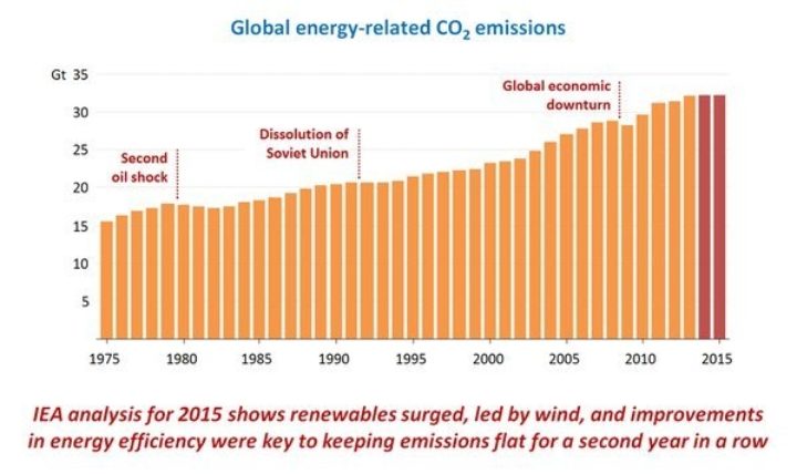 Figures show global energy-related carbon dioxide emissions stalled again in 2015. Image: IEA