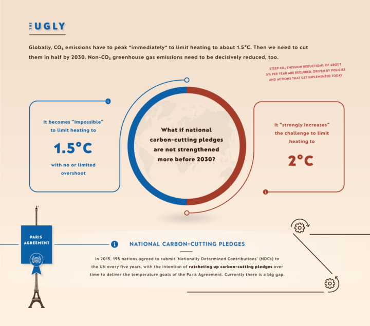 IPCC AR6 report, the ugly