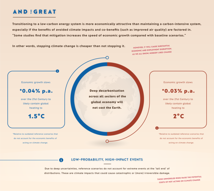 IPCC AR6 report, economics