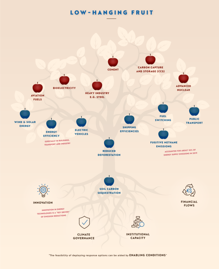 Climate change: The Tree of Solutions