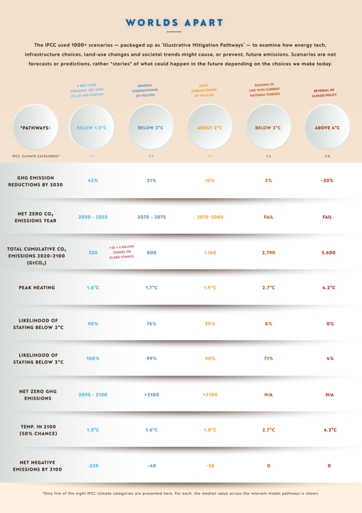 IPCC AR6 report, illustrative mitigation pathways