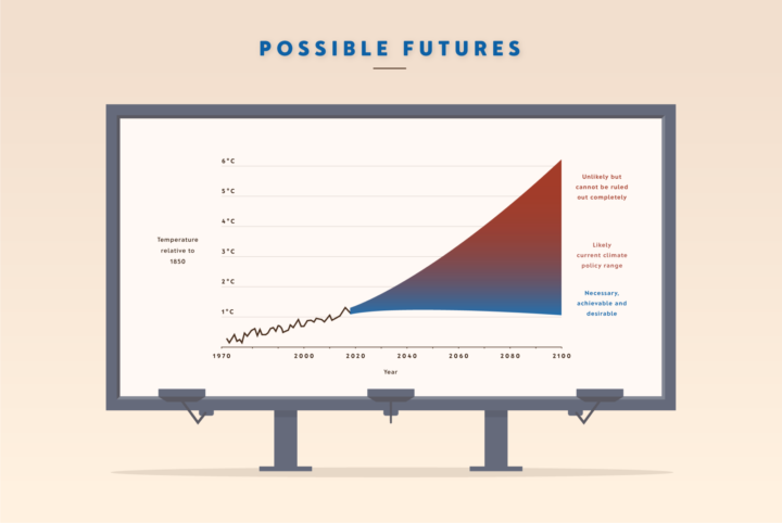 IPCC AR6 report: possible futures graph