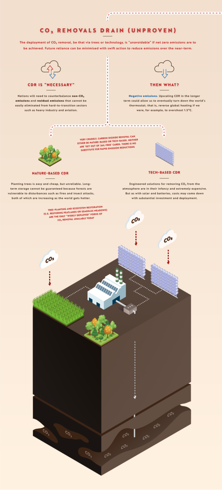 CO2 removals (CDR) explainer: unavoidable but unproven at scale