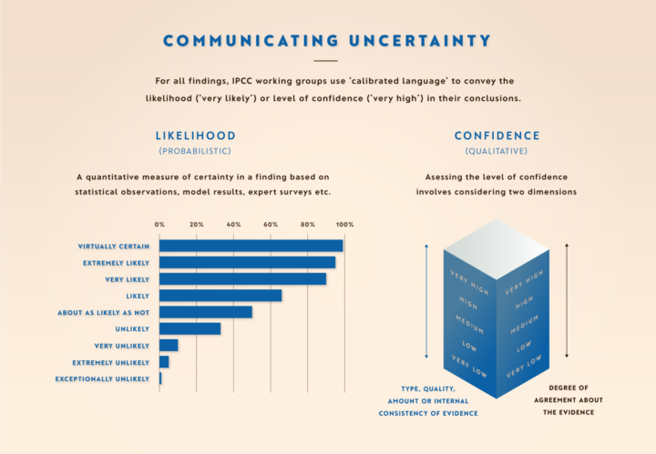 IPCC communicating uncertainty