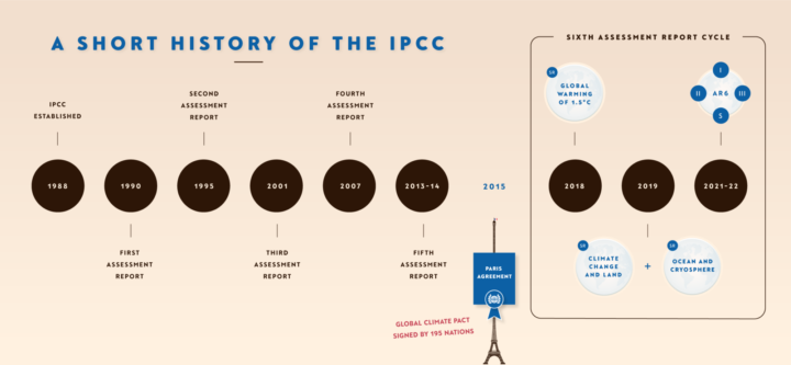 IPCC: A short history