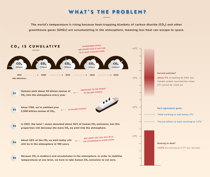CO2 is cumulative, science of climate change