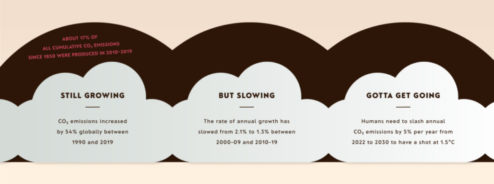 Rate of greenhouse gas emissions
