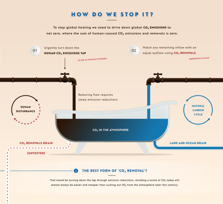 Net zero emissions bathtub, how we stop climate change.