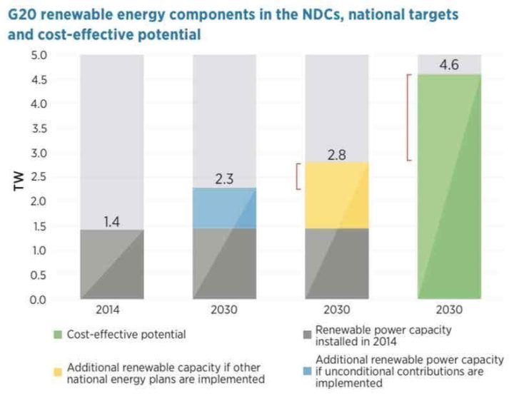 The International Renewable Energy Agency (IRENA) reviewed country's pledges under the Paris climate agreement