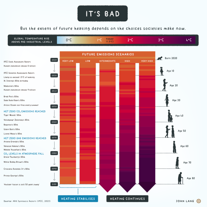 It's bad — Climate Trunk