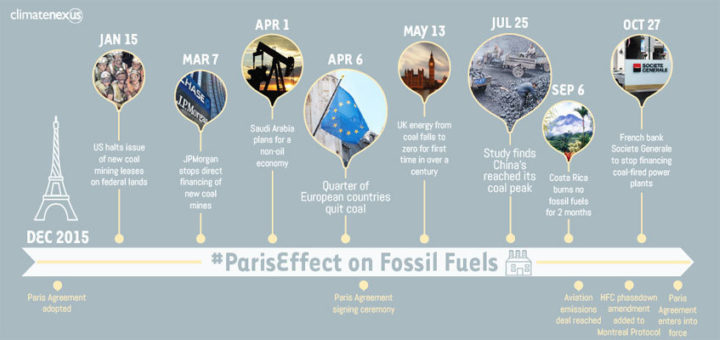 The months since the Paris Summit have brought important changes for fossil fuel investors. Image: Climate Nexus
