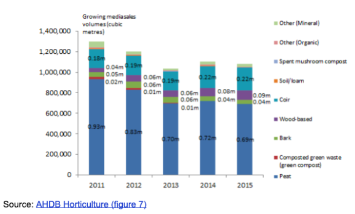 Professional market peat sales 2011-2015