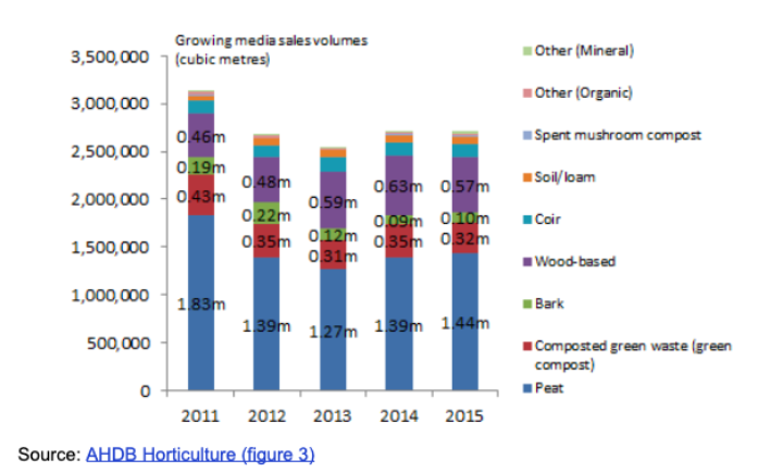 Retail peat sales 2011-2015