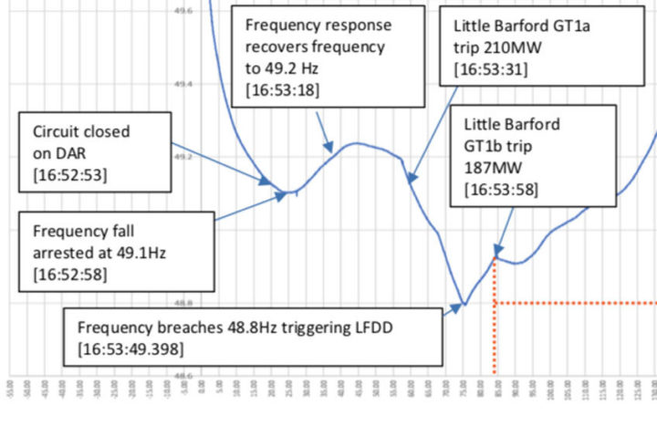 If any one of the three generation sources had stayed online, we probably wouldn't have had a power cut... Image: National Grid-ESO