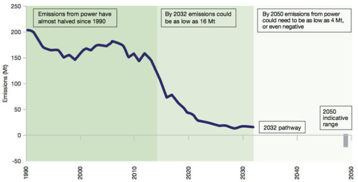 The Strategy highlights the continued need for a sharp fall in power sector emissions. Image: BEIS