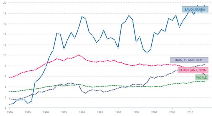 Saudi emissions graph