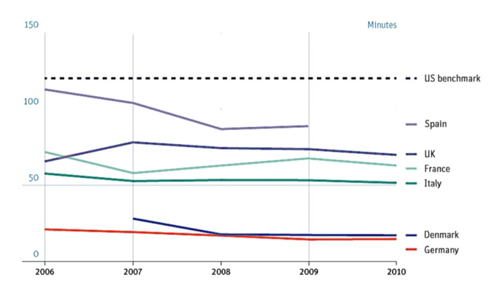 The lights are off for fewer minutes of the year in Germany and Denmark than in the UK, despite higher levels of renewables. Source: http://eciu.net/reports/2015/the-lights-seem-to-be-staying-on-realities-behind-blackout-britain