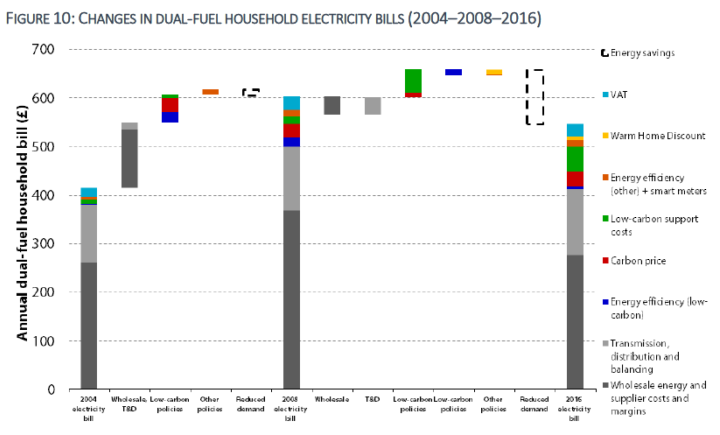 Energy prices have risen - but why pick the lowest year as a baseline?