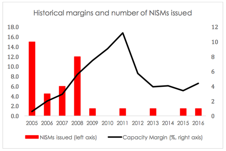 The review warns of 'tight capacity margins' - but the margin bears no relationship to Grid requests for more backup power