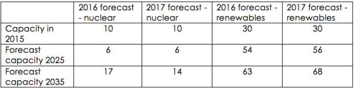 In comparison with forecasts issued last year, forecasts for nuclear power are down, and renewables up (capacity in GW). (Just to be more confusing, BEIS calls the forecasts it's just issued '2017', while those it issued in 2017 it calls '2016'.)