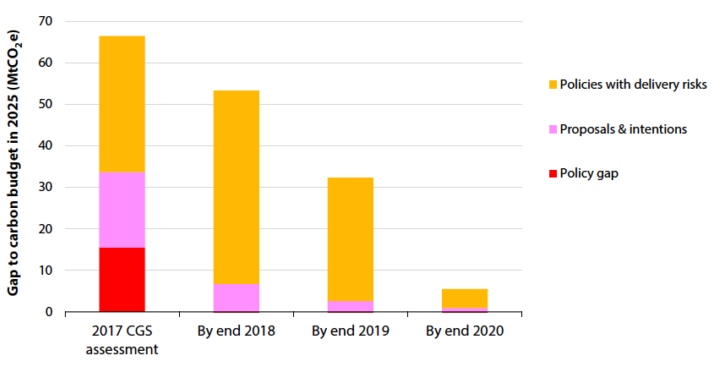 New policies to meet the fourth carbon budget should be in place this year, the CCC said