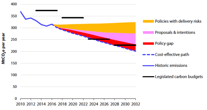 The CCC has previously highlighted gaps in the government's decarbonisation plans