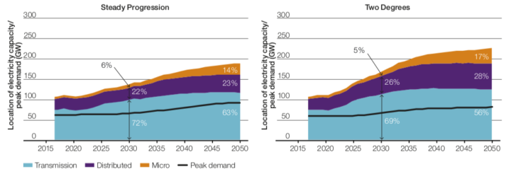 Whether or not they meet carbon targets, National Grid's scenarios all show a big jump in small-scale generation graph