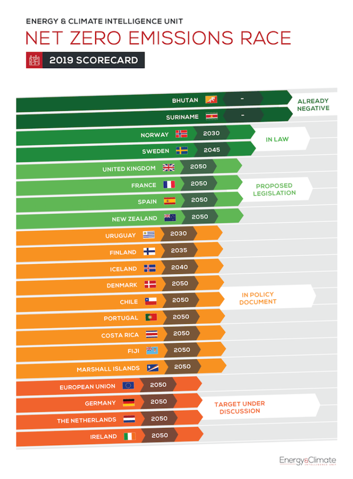 ECIU's new tracker and scorecard maps global progress towards net zero