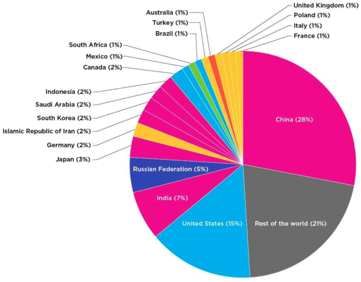 China is the world's biggest CO2 emitter. Image: UCS