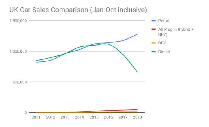 Graph shows like-for-like annual sales - i.e. it only shows the sales figures for Jan-Oct inclusive