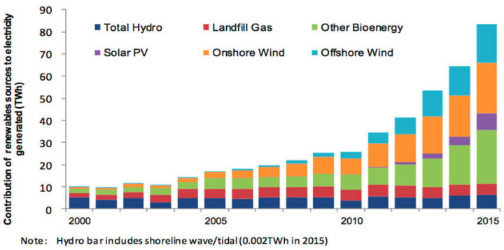 Generation from renewables is soaring - which makes BEIS forecasts of a levelling off seem somewhat incredible