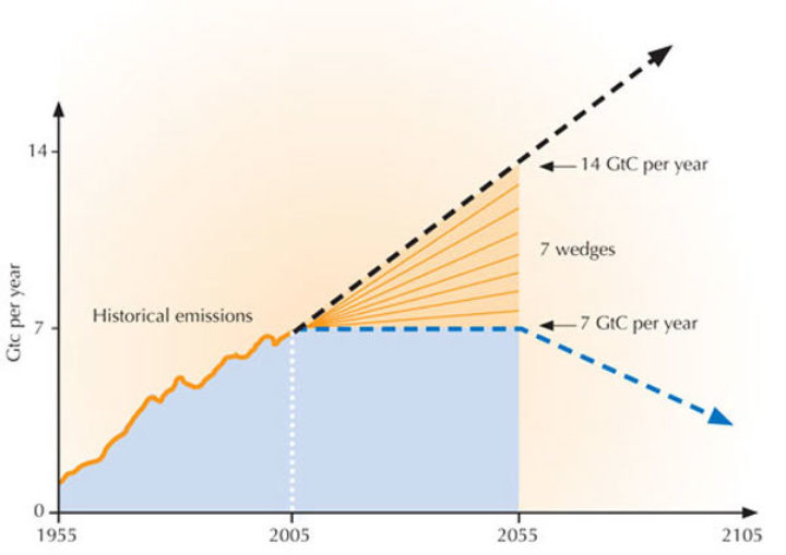 The 'wedge' concept breaks decarbonisation down into manageable chunks. Image: Science in School, Creative Commons licence